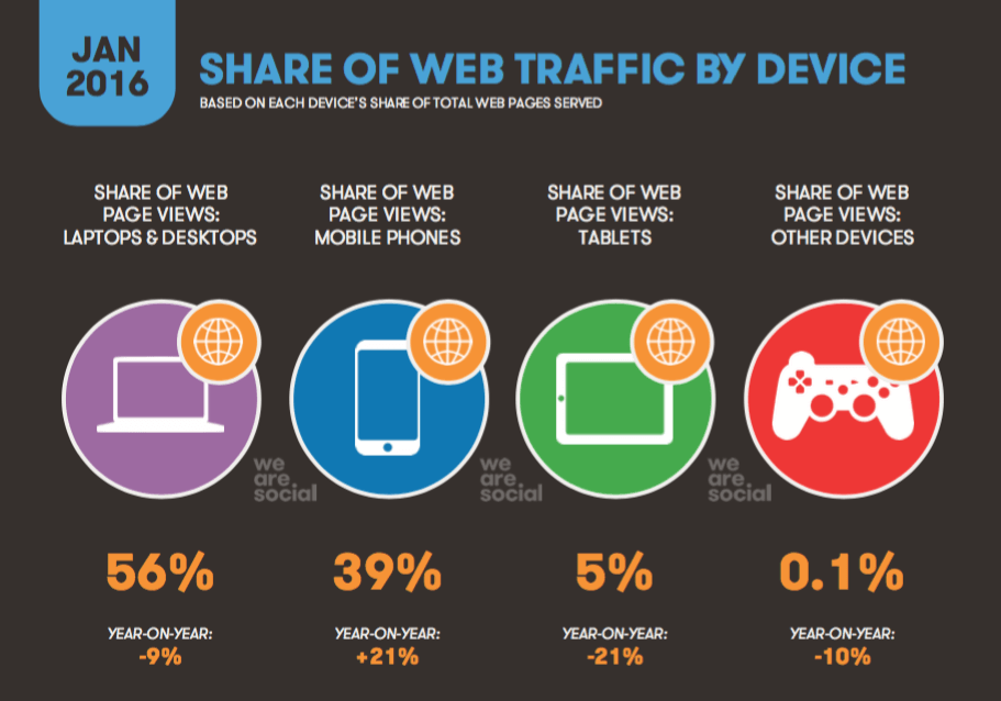 Traffico Internet Mobile