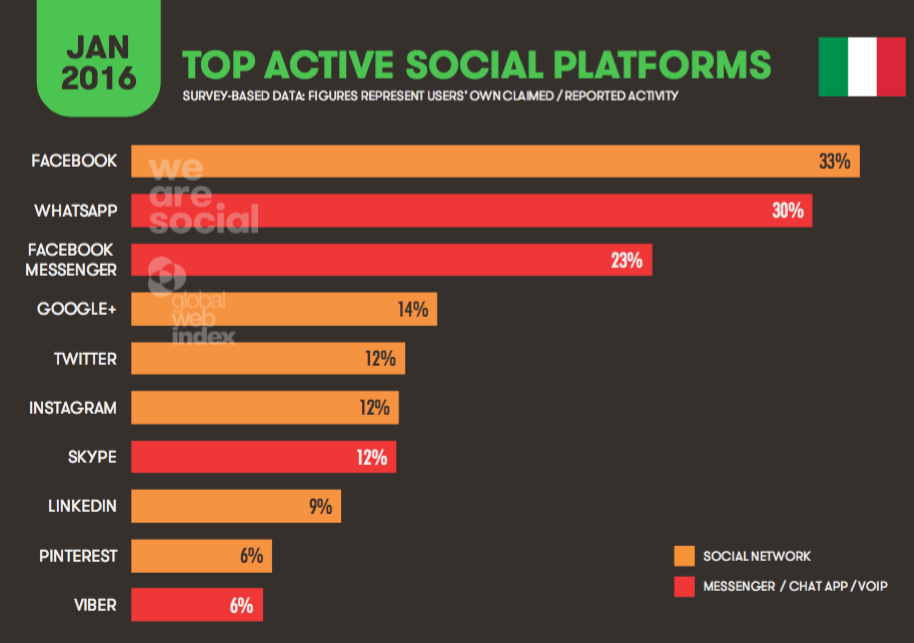 uso social italia