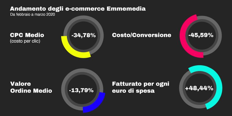 Andamento degli e-commerce Emmemedia