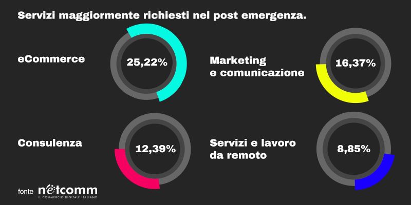 Dati NETCOMM durante Covid