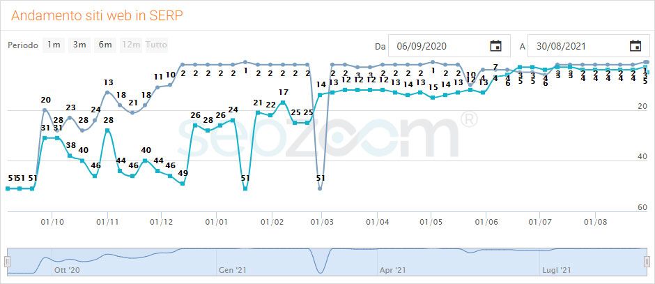 seo posizionamento siti web