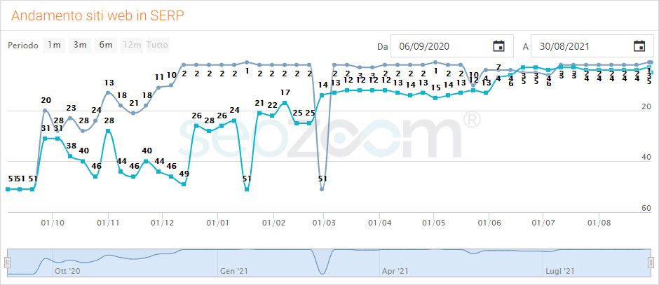 seo posizionamento siti web